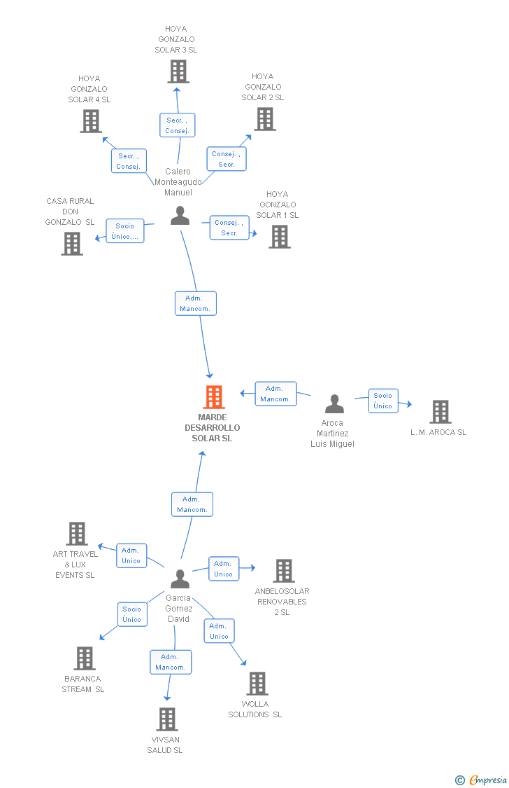 Vinculaciones societarias de MARDE DESARROLLO SOLAR SL
