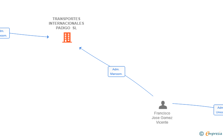 Vinculaciones societarias de TRANSPORTES INTERNACIONALES PADIGO SL