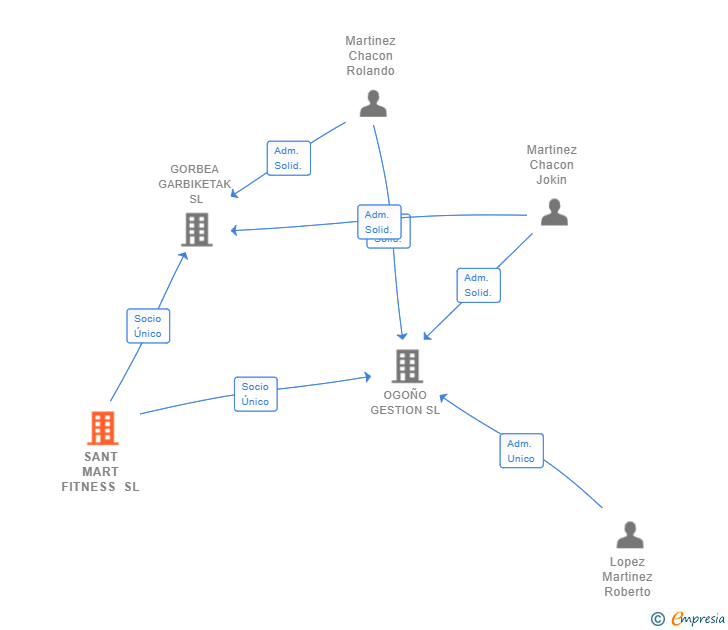 Vinculaciones societarias de SANT MART FITNESS SL