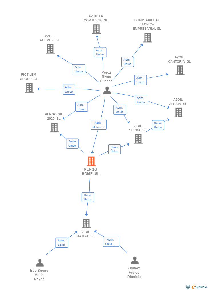 Vinculaciones societarias de PERGO HOME SL