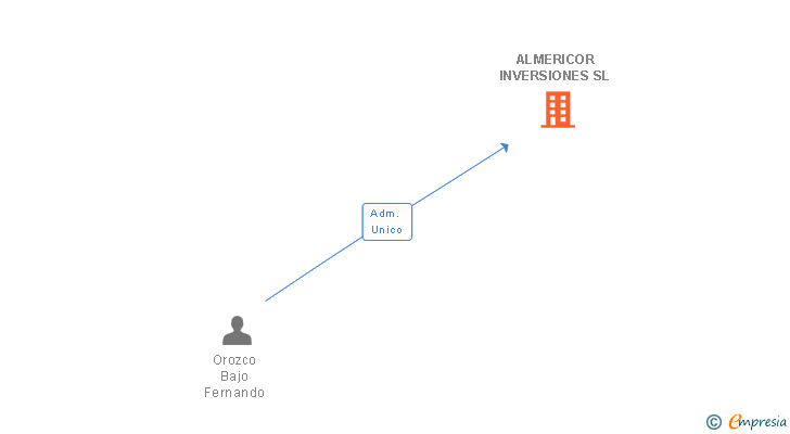 Vinculaciones societarias de ALMERICOR INVERSIONES SL