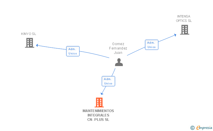 Vinculaciones societarias de MANTENIMIENTOS INTEGRALES CN-PLUS SL