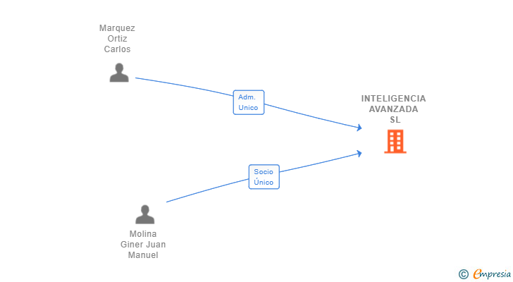 Vinculaciones societarias de INTELIGENCIA AVANZADA SL