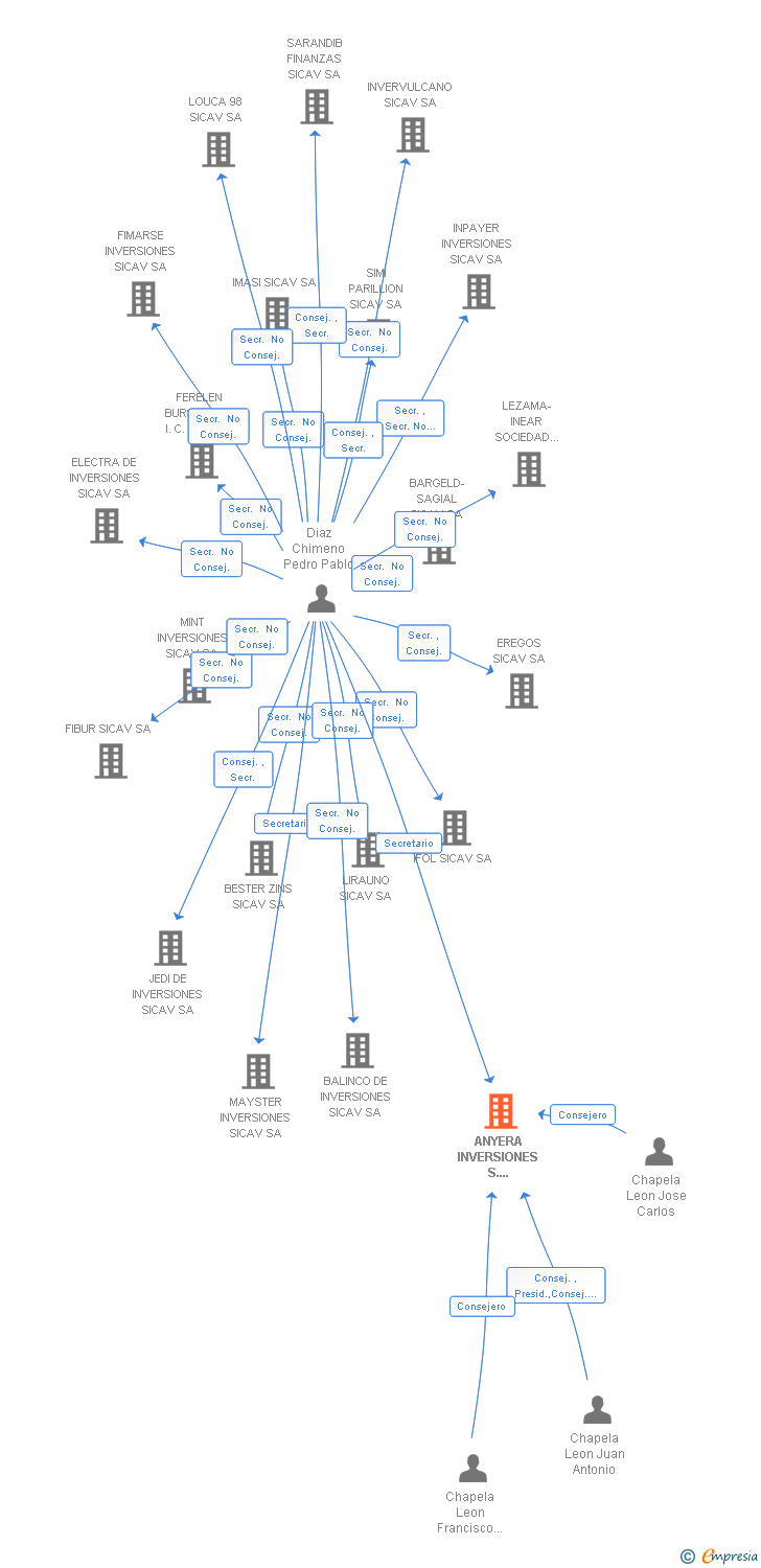 Vinculaciones societarias de ANYERA INVERSIONES S.I.M.C.A.V.F. SA