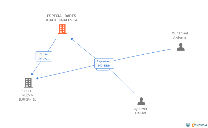 Vinculaciones societarias de ESPECIALIDADES TRADICIONALES SL