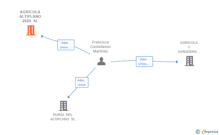 Vinculaciones societarias de AGRICOLA ALTIPLANO 2020 SL