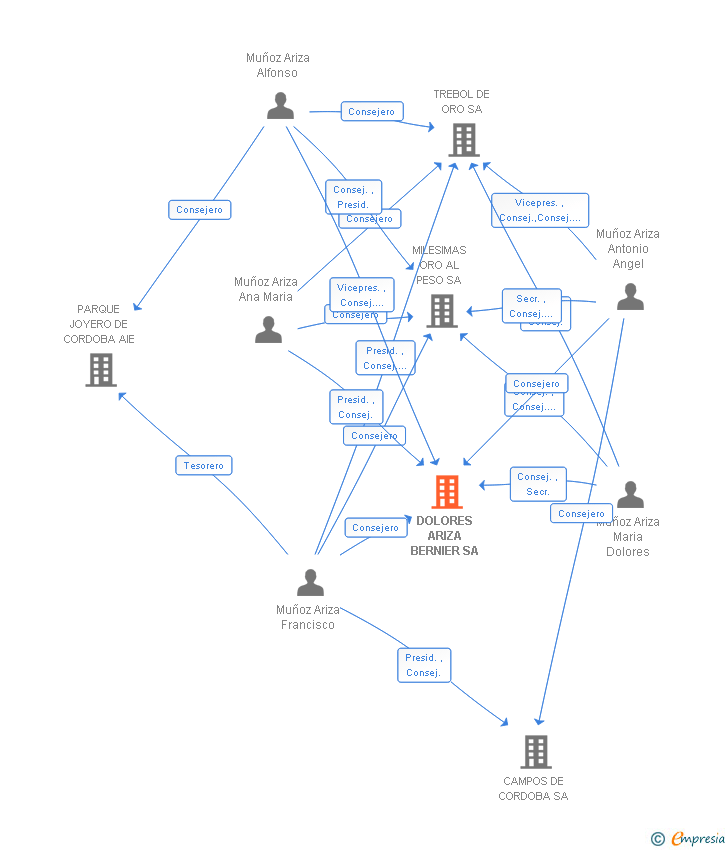 Vinculaciones societarias de DOLORES ARIZA BERNIER SL