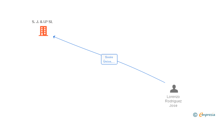 Vinculaciones societarias de S.J. & I.P SL