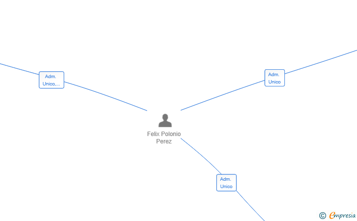 Vinculaciones societarias de AINPA EMPORDA SL