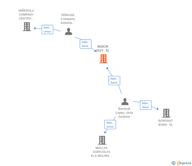 Vinculaciones societarias de NIBOR 2021 SL