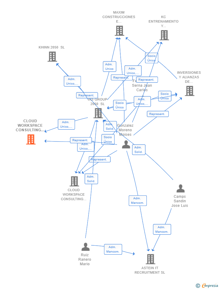 Vinculaciones societarias de CLOUD WORKSPACE CONSULTING TECHNOLOGY SL