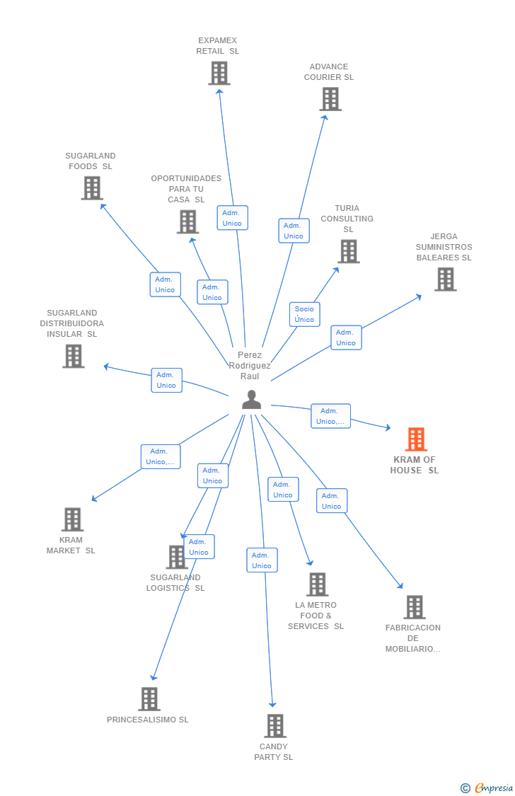 Vinculaciones societarias de KRAM OF HOUSE SL