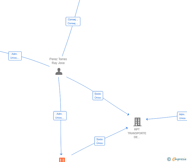 Vinculaciones societarias de CROSSCONTINENT GLOBAL LOGISTICS SL