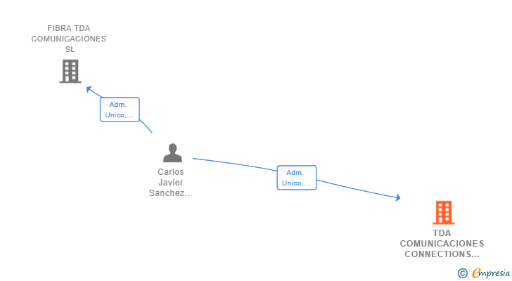 Vinculaciones societarias de TDA COMUNICACIONES CONNECTIONS SL