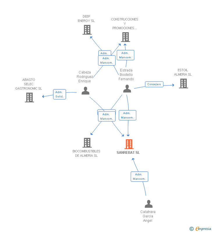 Vinculaciones societarias de SANREBAT SL