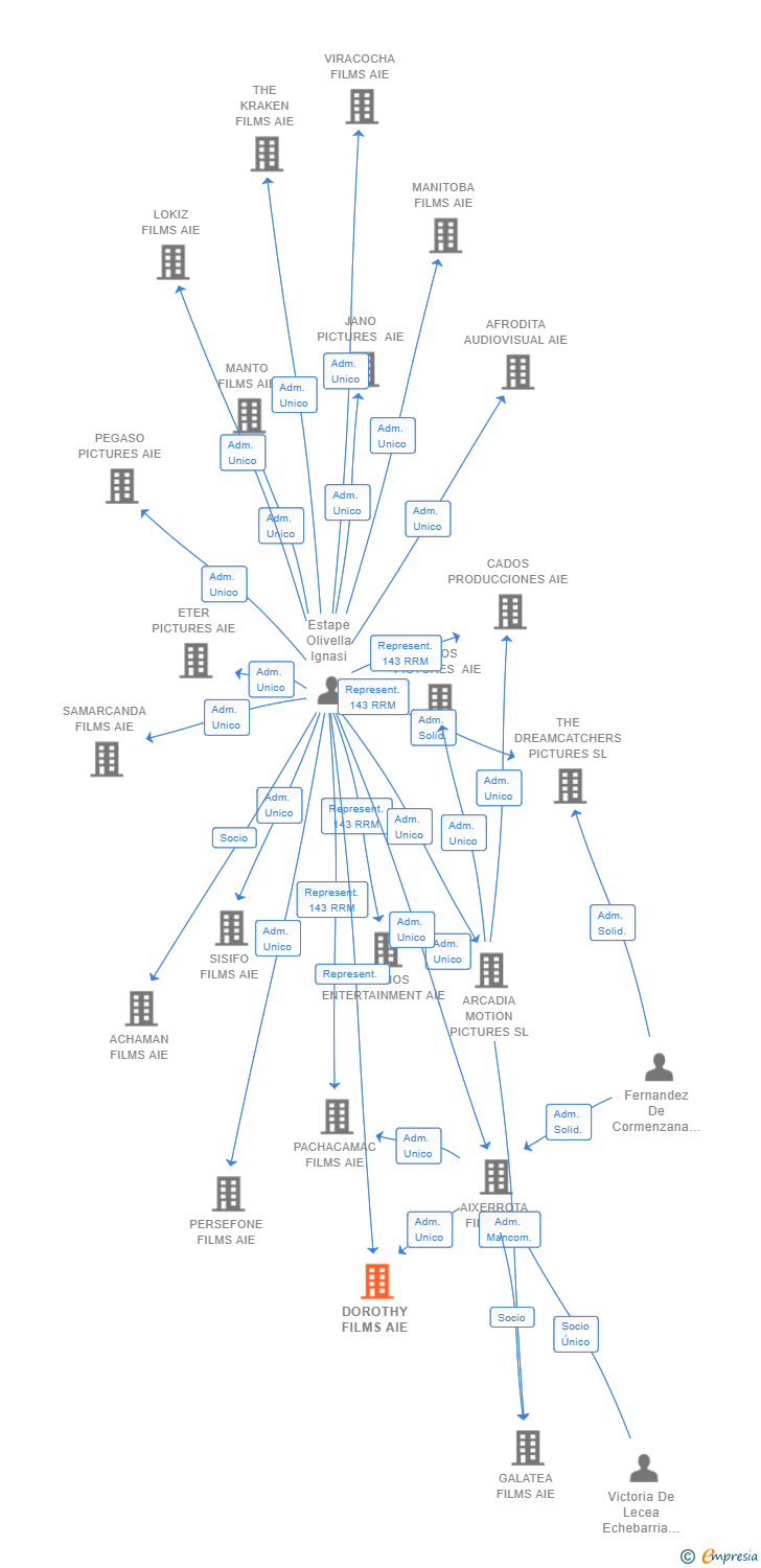 Vinculaciones societarias de DOROTHY FILMS AIE