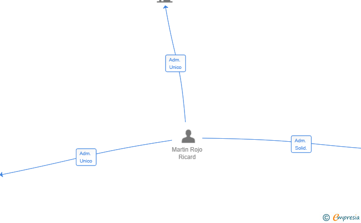 Vinculaciones societarias de GESTMARINAONLINE SL