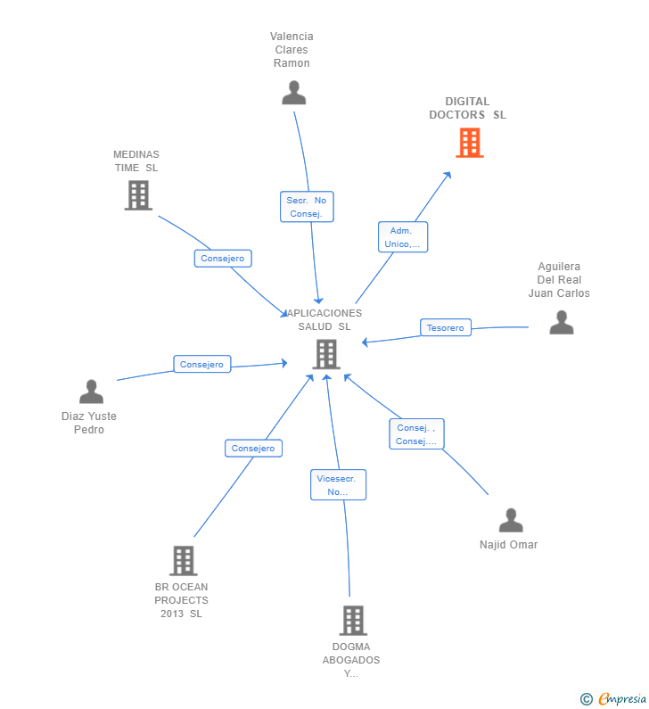 Vinculaciones societarias de DIGITAL DOCTORS SL