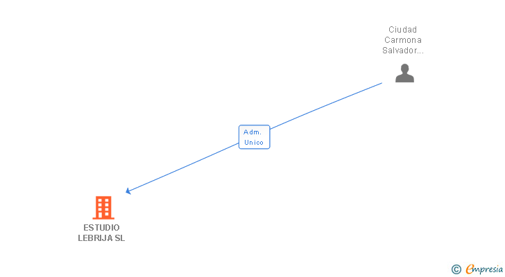 Vinculaciones societarias de ESTUDIO LEBRIJA SL