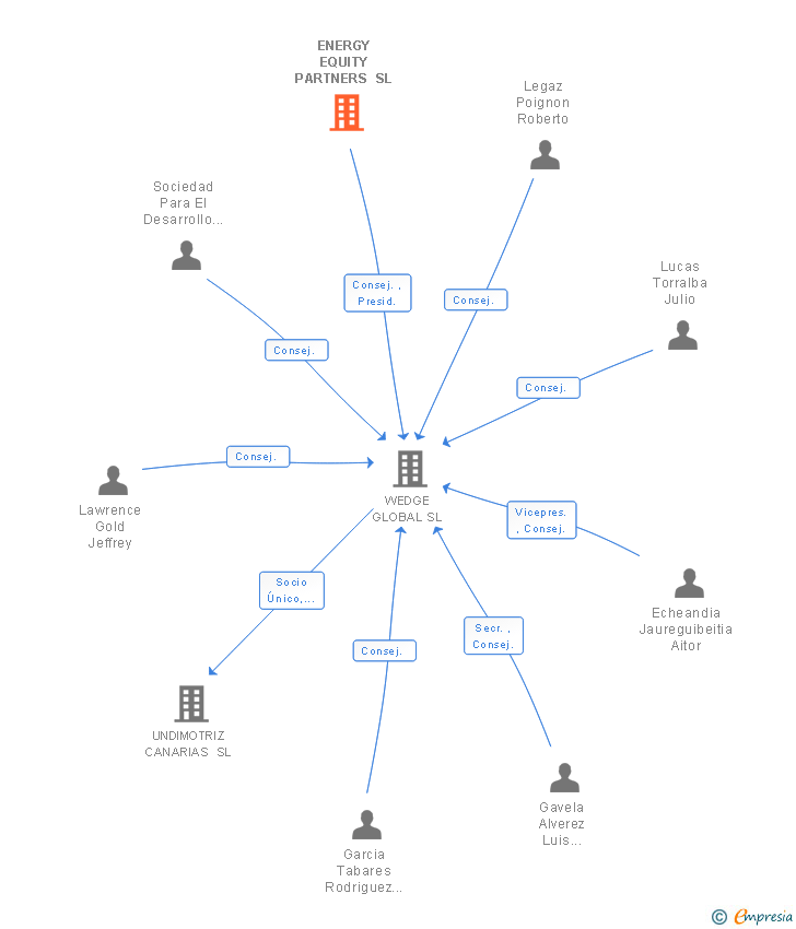 Vinculaciones societarias de ENERGY EQUITY PARTNERS SL