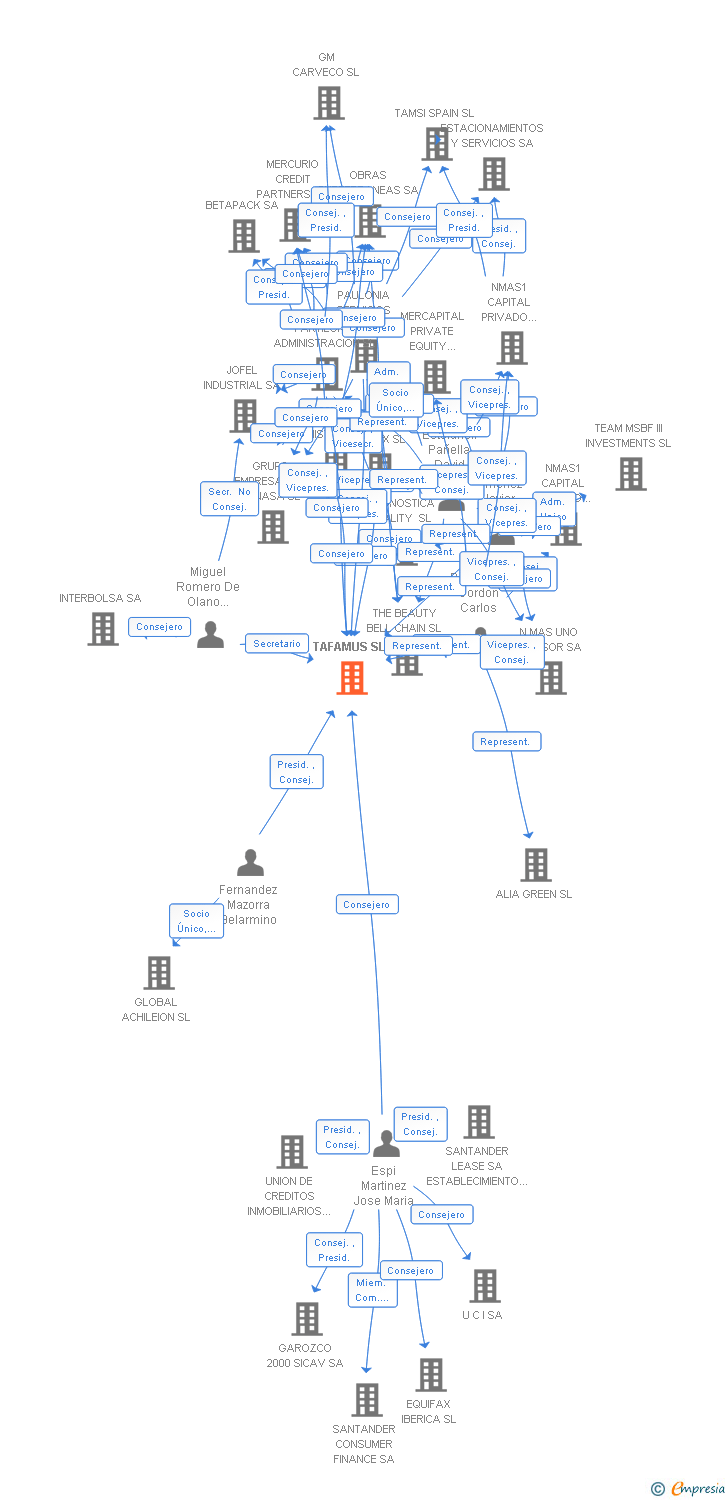 Vinculaciones societarias de TAFAMUS SL