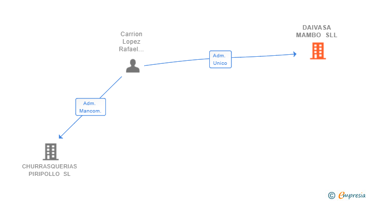 Vinculaciones societarias de DAIVASA MAMBO SLL