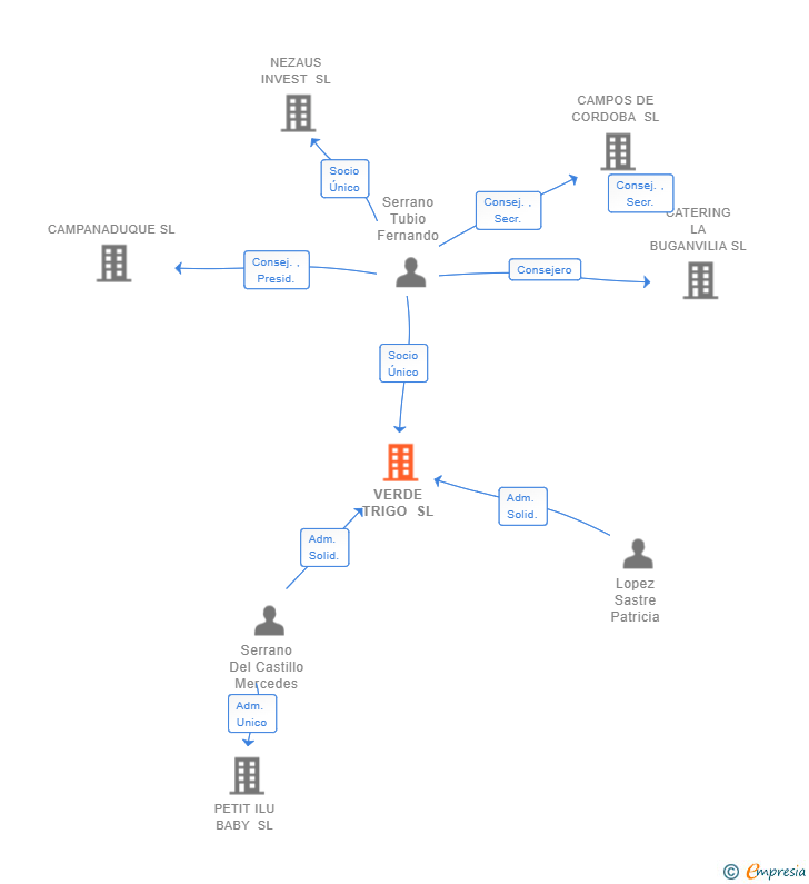 Vinculaciones societarias de VERDE TRIGO SL