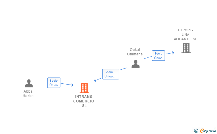 Vinculaciones societarias de INTRANS COMERCIO SL