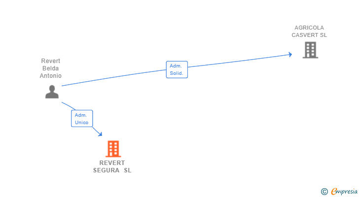 Vinculaciones societarias de REVERT SEGURA SL