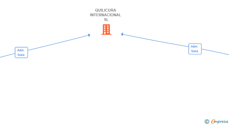 Vinculaciones societarias de QUILICURA INTERNACIONAL SL