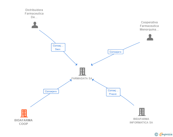 Vinculaciones societarias de BIDAFARMA COOP