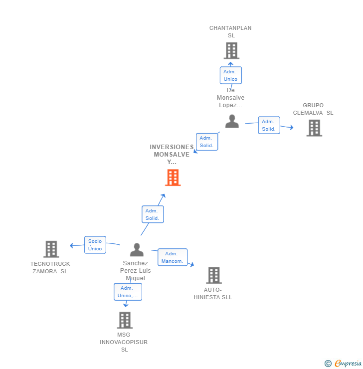 Vinculaciones societarias de INVERSIONES MONSALVE Y SANCHEZ SL
