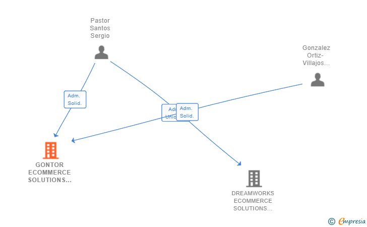 Vinculaciones societarias de GONTOR ECOMMERCE SOLUTIONS SL