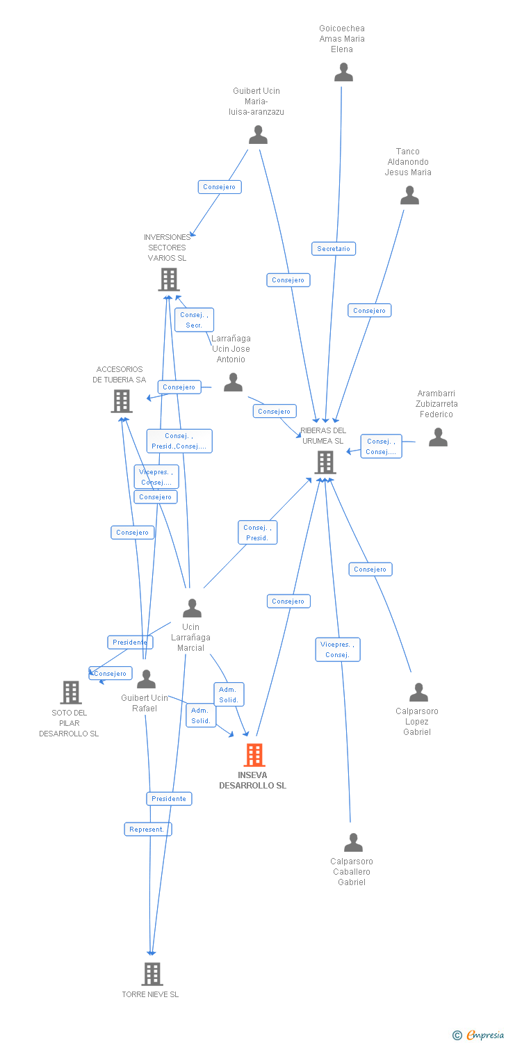 Vinculaciones societarias de INSEVA DESARROLLO SL