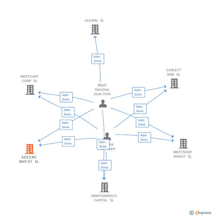 Vinculaciones societarias de ADEENE INVEST SL