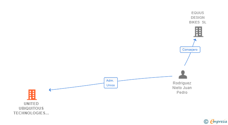 Vinculaciones societarias de UNITED UBIQUITOUS TECHNOLOGIES SL