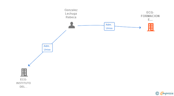 Vinculaciones societarias de ECG-FORMACION E INTERVENCION COGNITIVA SL
