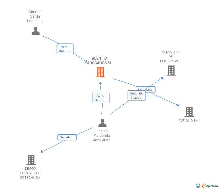 Vinculaciones societarias de ALENTTA ABOGADOS SL