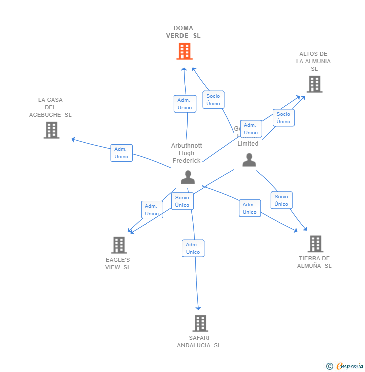 Vinculaciones societarias de DOMA VERDE SL