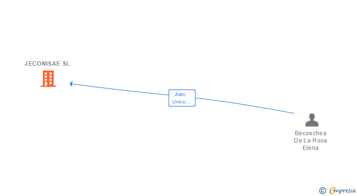 Vinculaciones societarias de JECONISAE SL