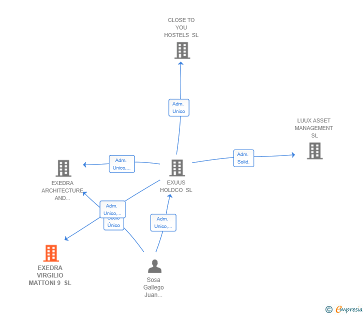 Vinculaciones societarias de EXEDRA VIRGILIO MATTONI 9 SL