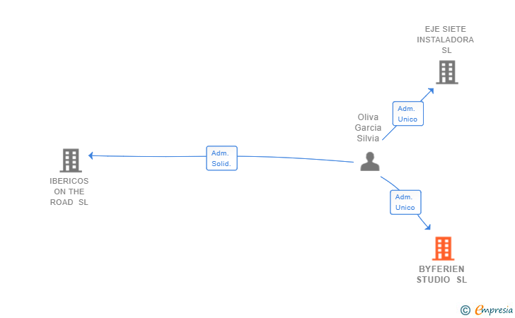 Vinculaciones societarias de BYFERIEN STUDIO SL
