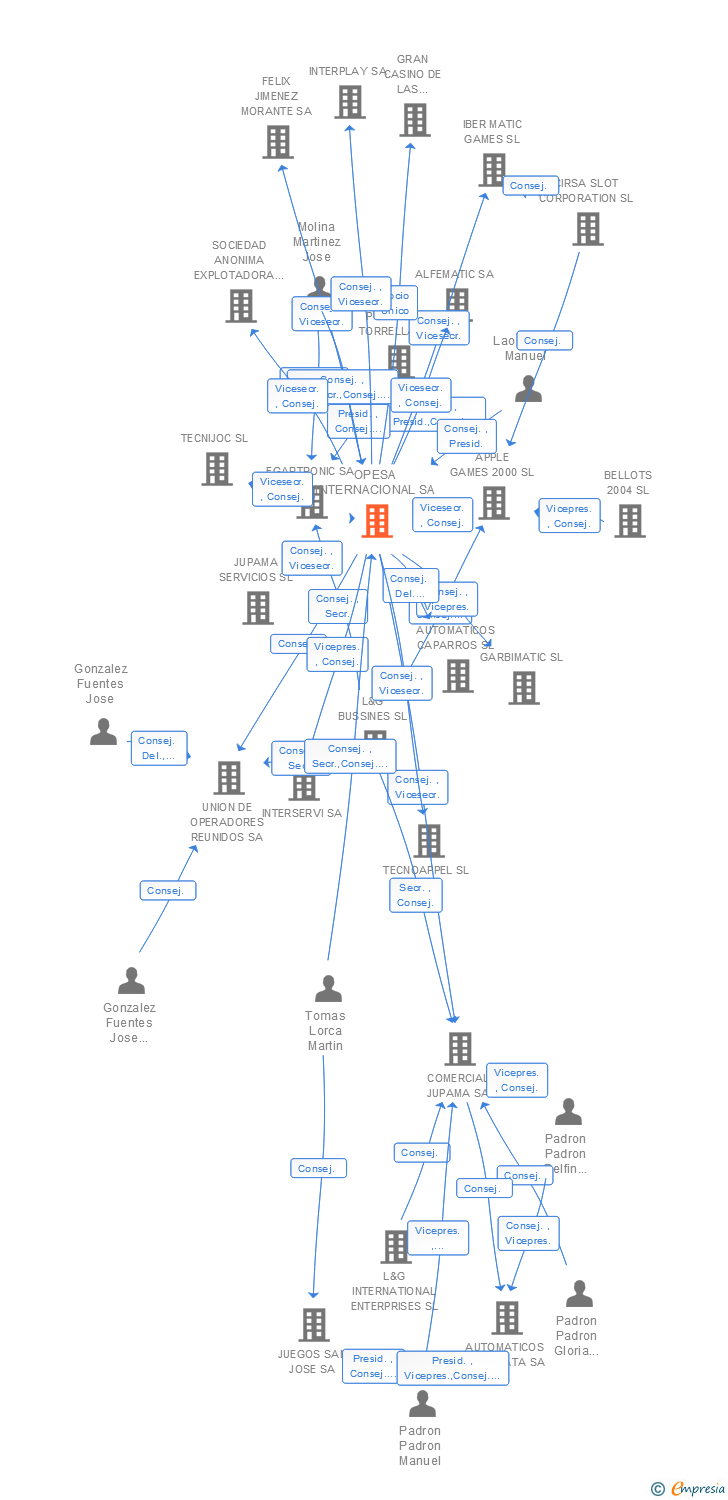 Vinculaciones societarias de OPESA INTERNACIONAL SA