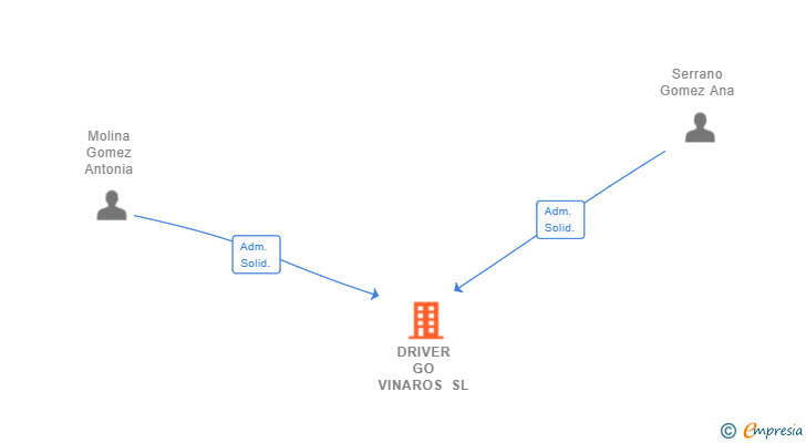 Vinculaciones societarias de DRIVER GO VINAROS SL