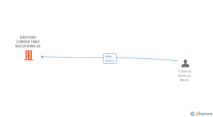 Vinculaciones societarias de XASTRAY CONSULTANT SOLUTIONS SL