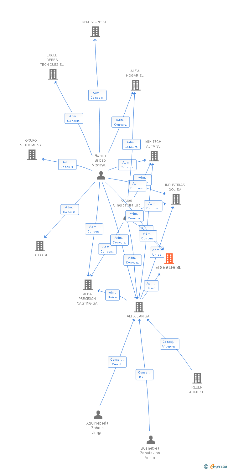 Vinculaciones societarias de ETXE ALFA SL