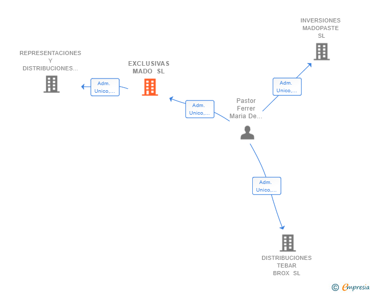 Vinculaciones societarias de EXCLUSIVAS MADO SL