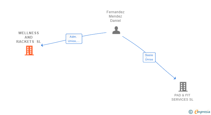 Vinculaciones societarias de WELLNESS AND RACKETS SL