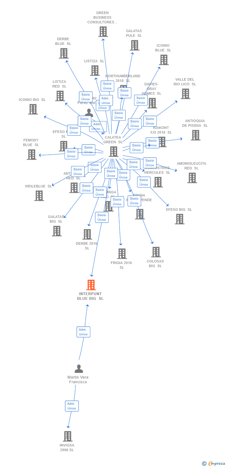 Vinculaciones societarias de INTERPUNT BLUE BIG SL