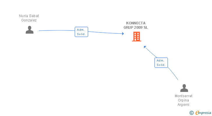 Vinculaciones societarias de KONNECTA GRUP 2009 SL